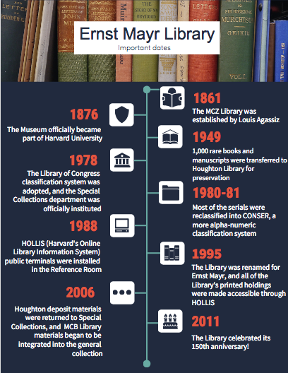 timeline of library history from 1861 to 2011